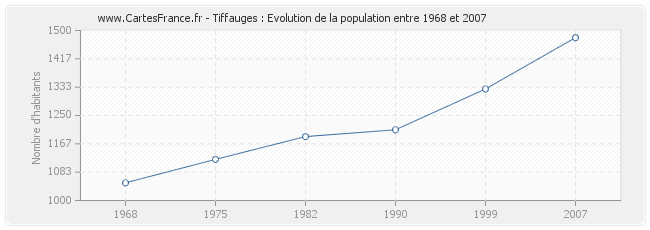 Population Tiffauges