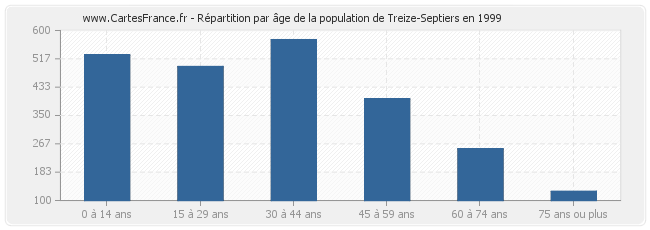 Répartition par âge de la population de Treize-Septiers en 1999