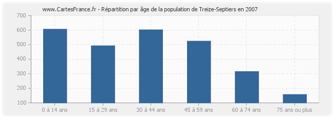 Répartition par âge de la population de Treize-Septiers en 2007