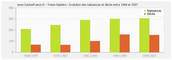 Treize-Septiers : Evolution des naissances et décès entre 1968 et 2007