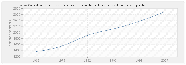 Treize-Septiers : Interpolation cubique de l'évolution de la population