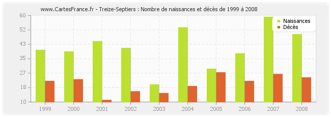 Treize-Septiers : Nombre de naissances et décès de 1999 à 2008