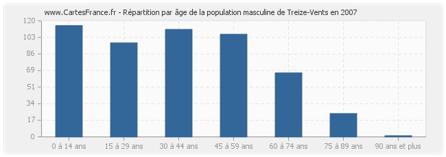 Répartition par âge de la population masculine de Treize-Vents en 2007