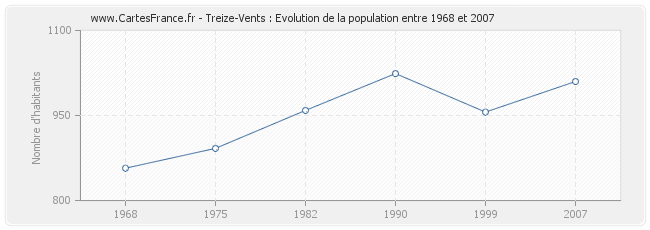 Population Treize-Vents
