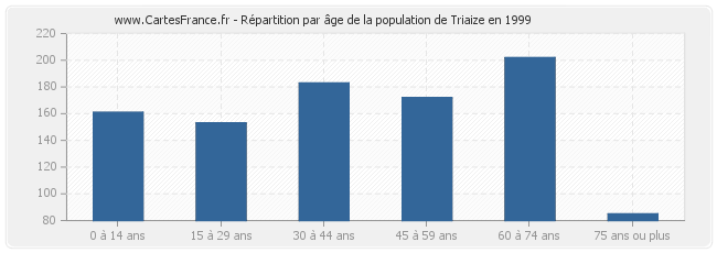 Répartition par âge de la population de Triaize en 1999