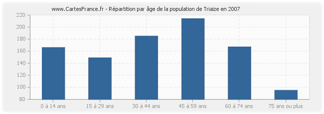 Répartition par âge de la population de Triaize en 2007