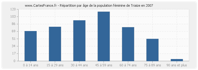 Répartition par âge de la population féminine de Triaize en 2007
