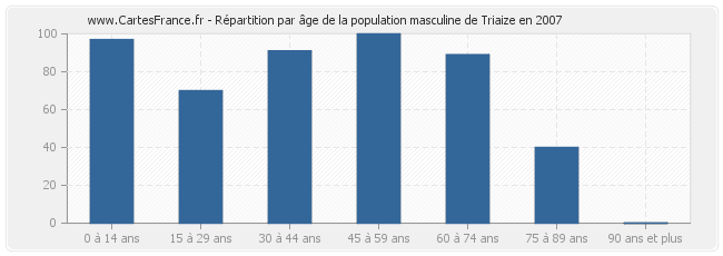 Répartition par âge de la population masculine de Triaize en 2007