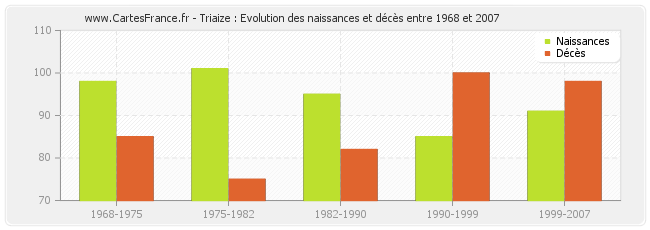 Triaize : Evolution des naissances et décès entre 1968 et 2007