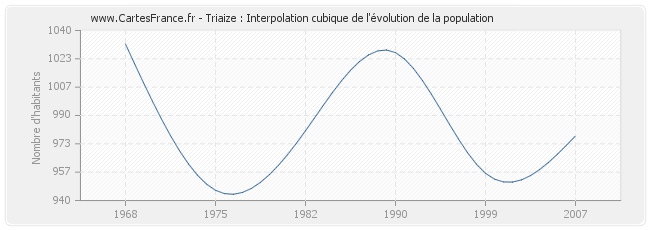 Triaize : Interpolation cubique de l'évolution de la population