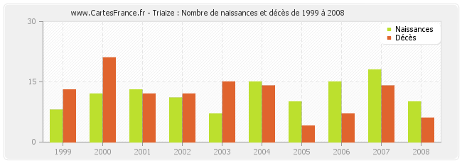 Triaize : Nombre de naissances et décès de 1999 à 2008