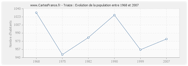 Population Triaize