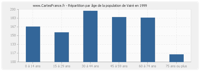 Répartition par âge de la population de Vairé en 1999