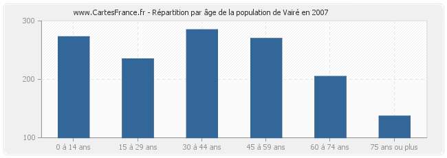 Répartition par âge de la population de Vairé en 2007