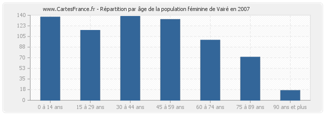 Répartition par âge de la population féminine de Vairé en 2007