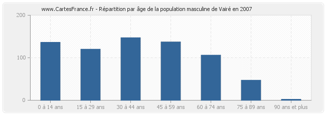 Répartition par âge de la population masculine de Vairé en 2007