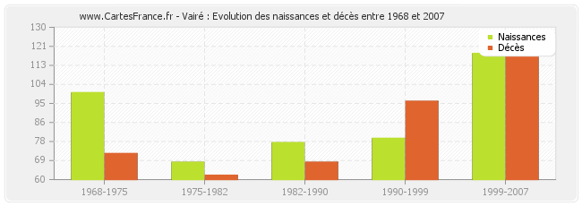 Vairé : Evolution des naissances et décès entre 1968 et 2007