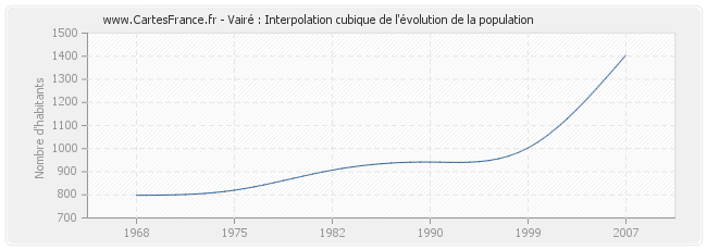 Vairé : Interpolation cubique de l'évolution de la population