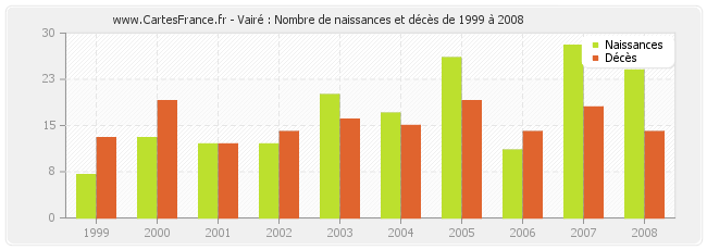 Vairé : Nombre de naissances et décès de 1999 à 2008