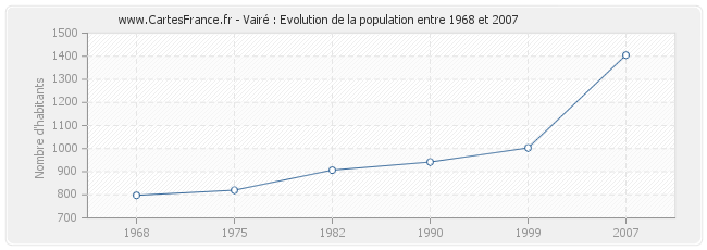Population Vairé