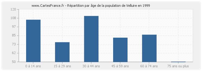 Répartition par âge de la population de Velluire en 1999
