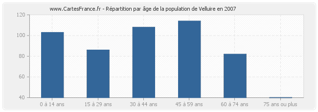 Répartition par âge de la population de Velluire en 2007