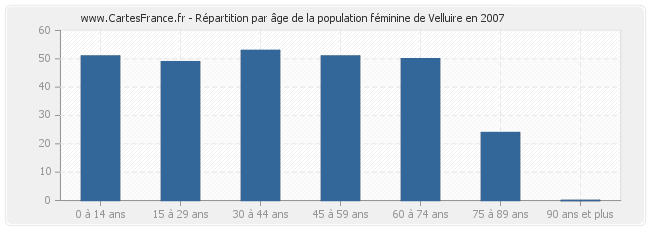 Répartition par âge de la population féminine de Velluire en 2007