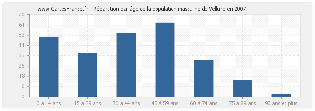 Répartition par âge de la population masculine de Velluire en 2007