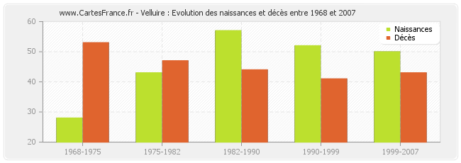 Velluire : Evolution des naissances et décès entre 1968 et 2007