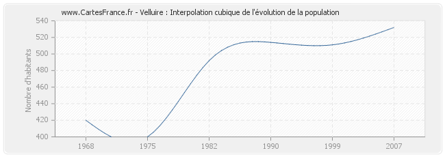 Velluire : Interpolation cubique de l'évolution de la population