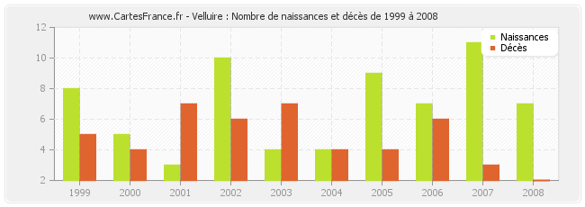 Velluire : Nombre de naissances et décès de 1999 à 2008