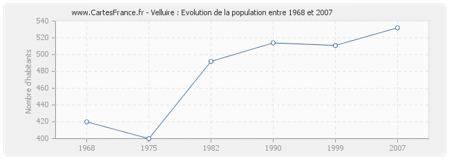 Population Velluire