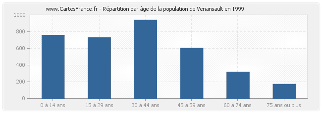 Répartition par âge de la population de Venansault en 1999