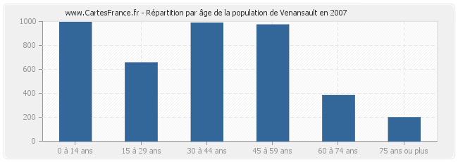 Répartition par âge de la population de Venansault en 2007