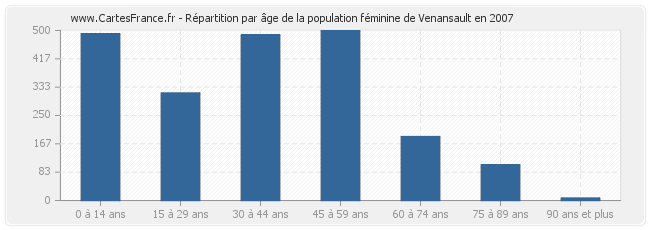 Répartition par âge de la population féminine de Venansault en 2007