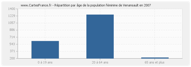 Répartition par âge de la population féminine de Venansault en 2007