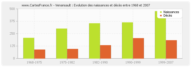 Venansault : Evolution des naissances et décès entre 1968 et 2007