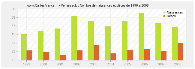 Venansault : Nombre de naissances et décès de 1999 à 2008