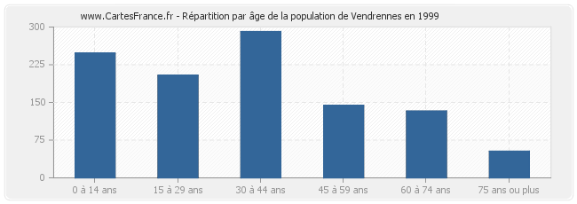 Répartition par âge de la population de Vendrennes en 1999