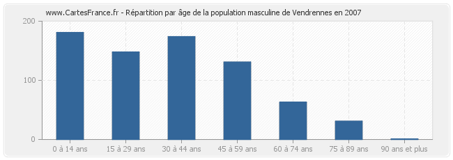 Répartition par âge de la population masculine de Vendrennes en 2007