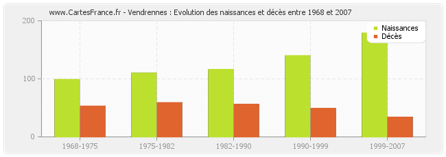 Vendrennes : Evolution des naissances et décès entre 1968 et 2007