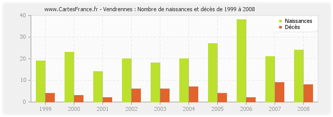 Vendrennes : Nombre de naissances et décès de 1999 à 2008