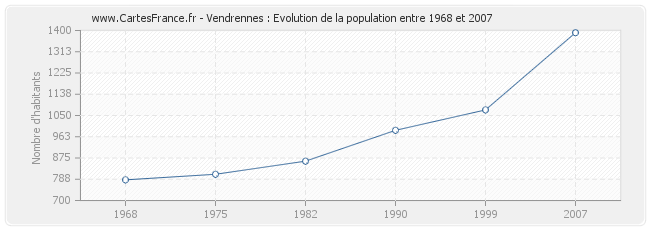 Population Vendrennes