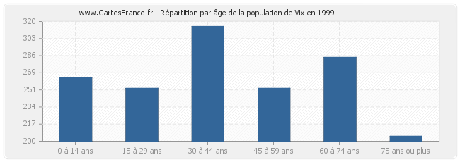 Répartition par âge de la population de Vix en 1999
