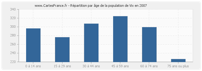 Répartition par âge de la population de Vix en 2007