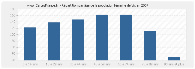 Répartition par âge de la population féminine de Vix en 2007
