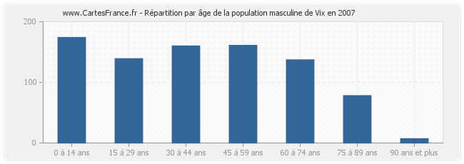 Répartition par âge de la population masculine de Vix en 2007