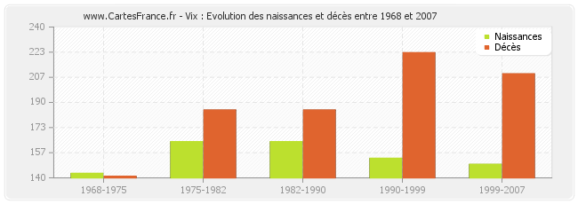Vix : Evolution des naissances et décès entre 1968 et 2007