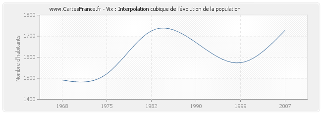 Vix : Interpolation cubique de l'évolution de la population