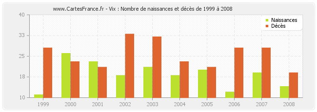 Vix : Nombre de naissances et décès de 1999 à 2008